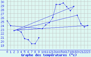Courbe de tempratures pour Cap Cpet (83)