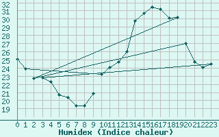 Courbe de l'humidex pour Cap Cpet (83)