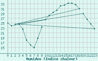 Courbe de l'humidex pour Orange (84)