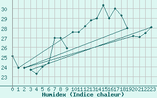 Courbe de l'humidex pour Cap Mele (It)