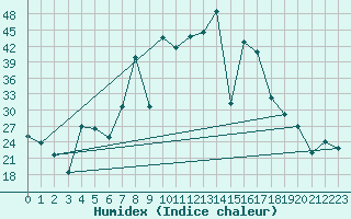 Courbe de l'humidex pour Vinars