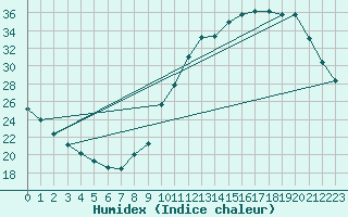 Courbe de l'humidex pour Saint-Bonnet-de-Bellac (87)