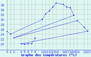 Courbe de tempratures pour Santa Elena