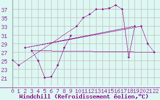 Courbe du refroidissement olien pour El Golea