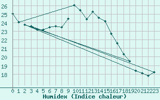 Courbe de l'humidex pour Pointe de Chassiron (17)