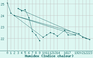 Courbe de l'humidex pour Gijon