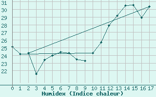 Courbe de l'humidex pour Tres Marias