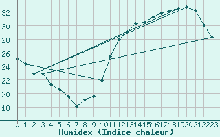 Courbe de l'humidex pour Montredon des Corbires (11)