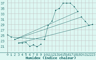 Courbe de l'humidex pour Biscarrosse (40)