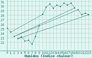 Courbe de l'humidex pour Montpellier (34)