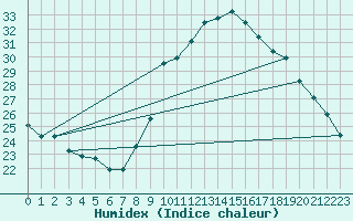 Courbe de l'humidex pour Frontenay (79)