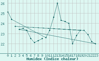 Courbe de l'humidex pour Niort (79)