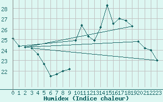 Courbe de l'humidex pour Toulon (83)