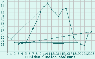 Courbe de l'humidex pour Punta Galea