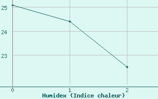 Courbe de l'humidex pour Neot Smadar