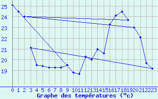 Courbe de tempratures pour Albi (81)