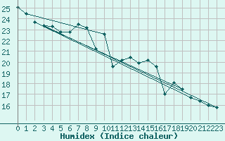 Courbe de l'humidex pour Leconfield