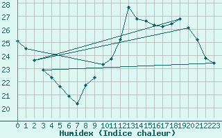 Courbe de l'humidex pour Bourges (18)