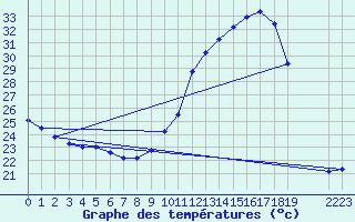 Courbe de tempratures pour Valence d