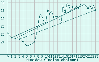 Courbe de l'humidex pour Gibraltar (UK)