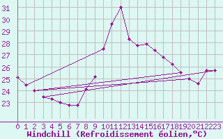 Courbe du refroidissement olien pour Ste (34)
