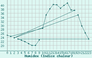 Courbe de l'humidex pour Saclas (91)