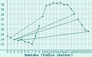 Courbe de l'humidex pour Herserange (54)