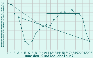 Courbe de l'humidex pour Troyes (10)