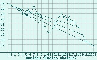 Courbe de l'humidex pour Baden Wurttemberg, Neuostheim