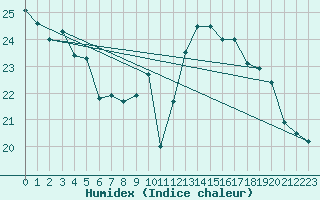 Courbe de l'humidex pour Dax (40)