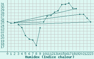 Courbe de l'humidex pour Montpellier (34)