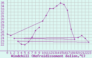 Courbe du refroidissement olien pour Constance (All)