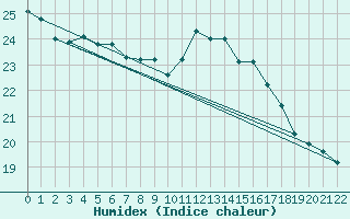 Courbe de l'humidex pour Anvers (Be)