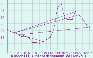 Courbe du refroidissement olien pour Cabestany (66)
