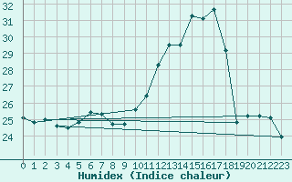 Courbe de l'humidex pour Saint-Igneuc (22)