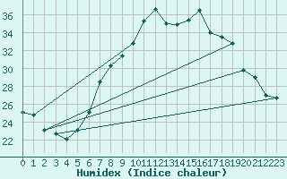 Courbe de l'humidex pour Santa Susana