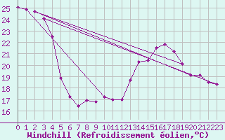 Courbe du refroidissement olien pour Marignane (13)