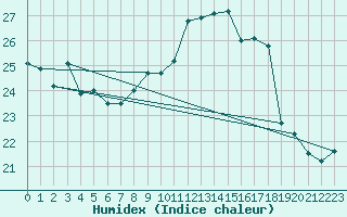 Courbe de l'humidex pour Chteauroux (36)