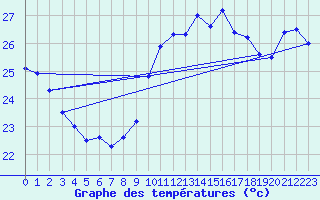 Courbe de tempratures pour Cap Bar (66)