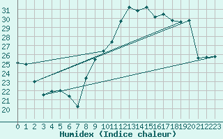 Courbe de l'humidex pour Nmes - Garons (30)