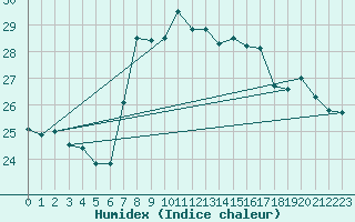 Courbe de l'humidex pour Machichaco Faro