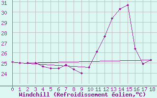 Courbe du refroidissement olien pour Castanhal