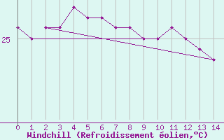 Courbe du refroidissement olien pour Gannet Cay