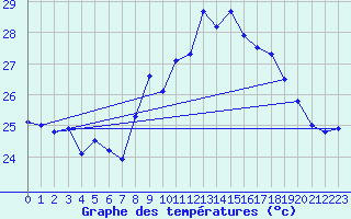 Courbe de tempratures pour Cap Pertusato (2A)