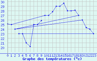 Courbe de tempratures pour Al Hoceima