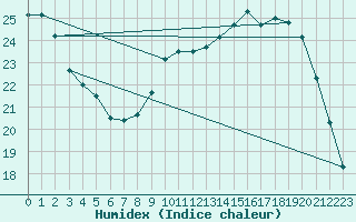 Courbe de l'humidex pour Lanvoc (29)