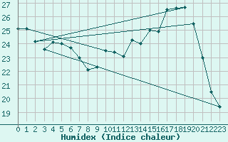 Courbe de l'humidex pour Bergerac (24)