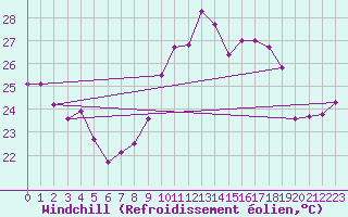 Courbe du refroidissement olien pour Cap Cpet (83)