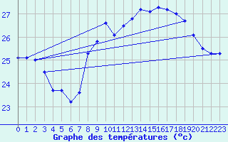 Courbe de tempratures pour Cap Pertusato (2A)