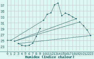 Courbe de l'humidex pour Madrid / Retiro (Esp)